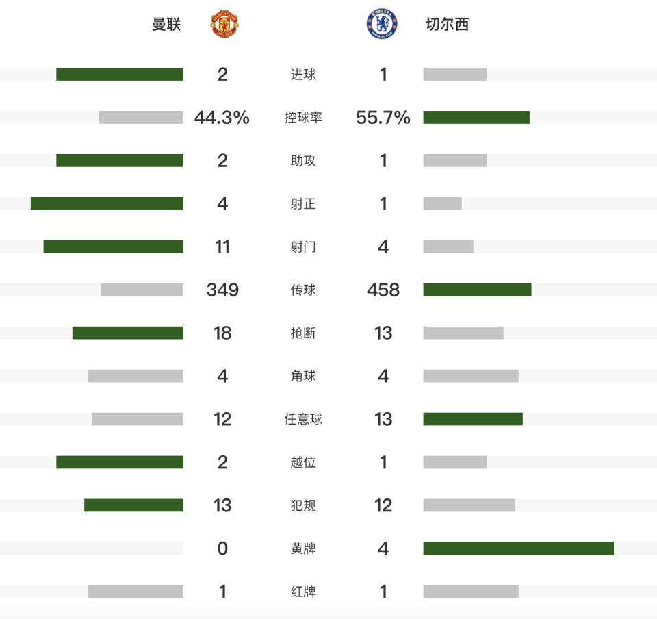 里斯, ue, 切尔西